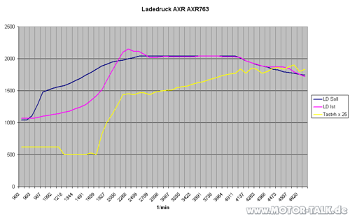 Ladedruckaufbau-axr763-neu