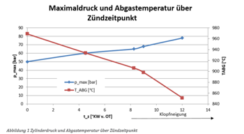 Abgastemp-und-maxdruck