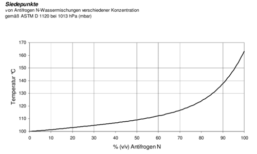 Siedetemperatur Kühlmittel