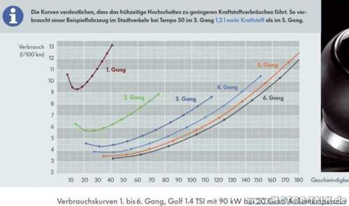 Verbrauchskurven-122ps-tsi