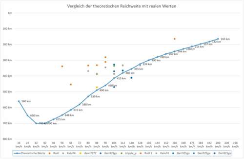 Reichweiten