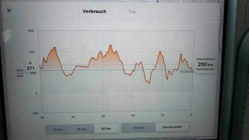 Energieverbrauchsprofil