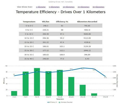 MX100D Verbrauch Temperatur 1 km