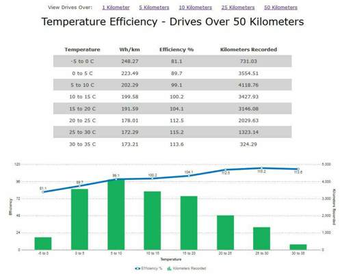 MX100D Verbrauch Temperatur 50 km