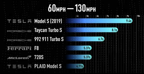 100-200km/h Zeiten