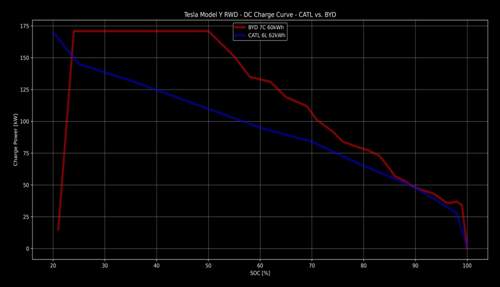 Ladekurve BYD vs. CATL Akku Model Y SR