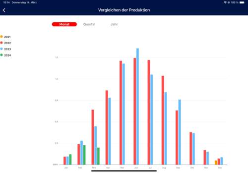 PV Produktion