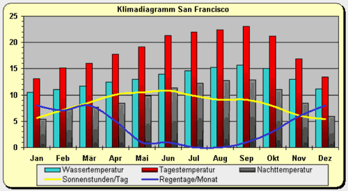 Klima-kalifornien-san-francisco
