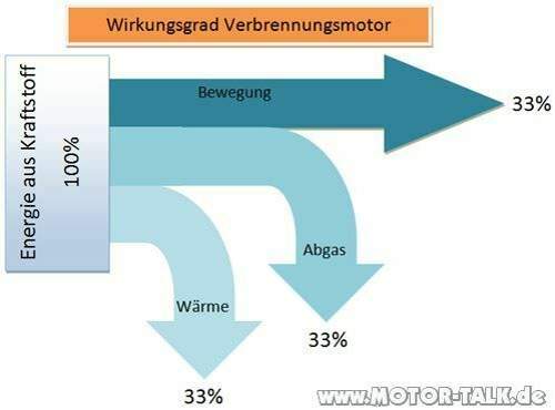 Wirkunsgrad-verbrenner