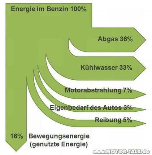 Verbrennungsmotor-energienutzung