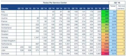 Tesla-service-centre-and-tesla-cars-2013-2016