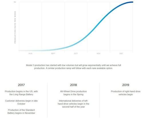 Model 3 Production Ramp Up