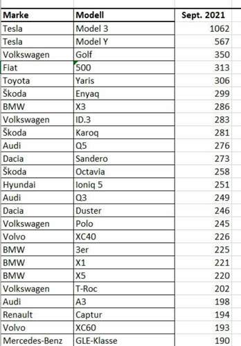Schweiz - Statistik alle Fahrzeuge Sept.