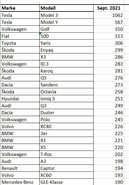 Tesla Verkaufszahlen D/A/CH