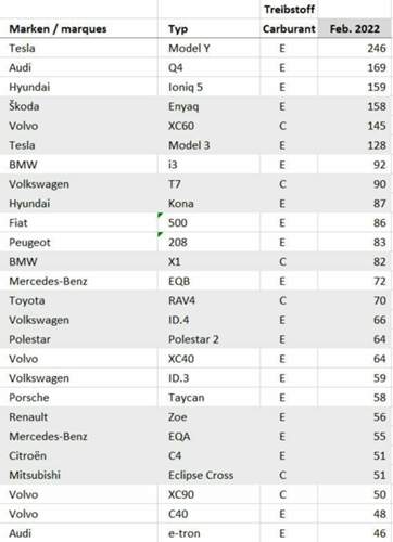 Schweiz - Febr. 2022 inkl. PHEV
