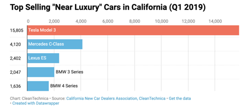 Tesla Verkaufszahlen "near luxury cars"