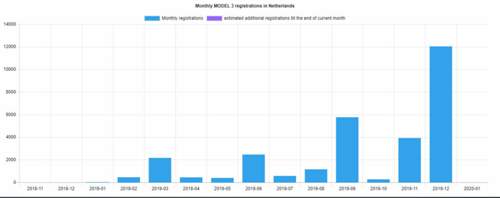 Model-3-nl-2020