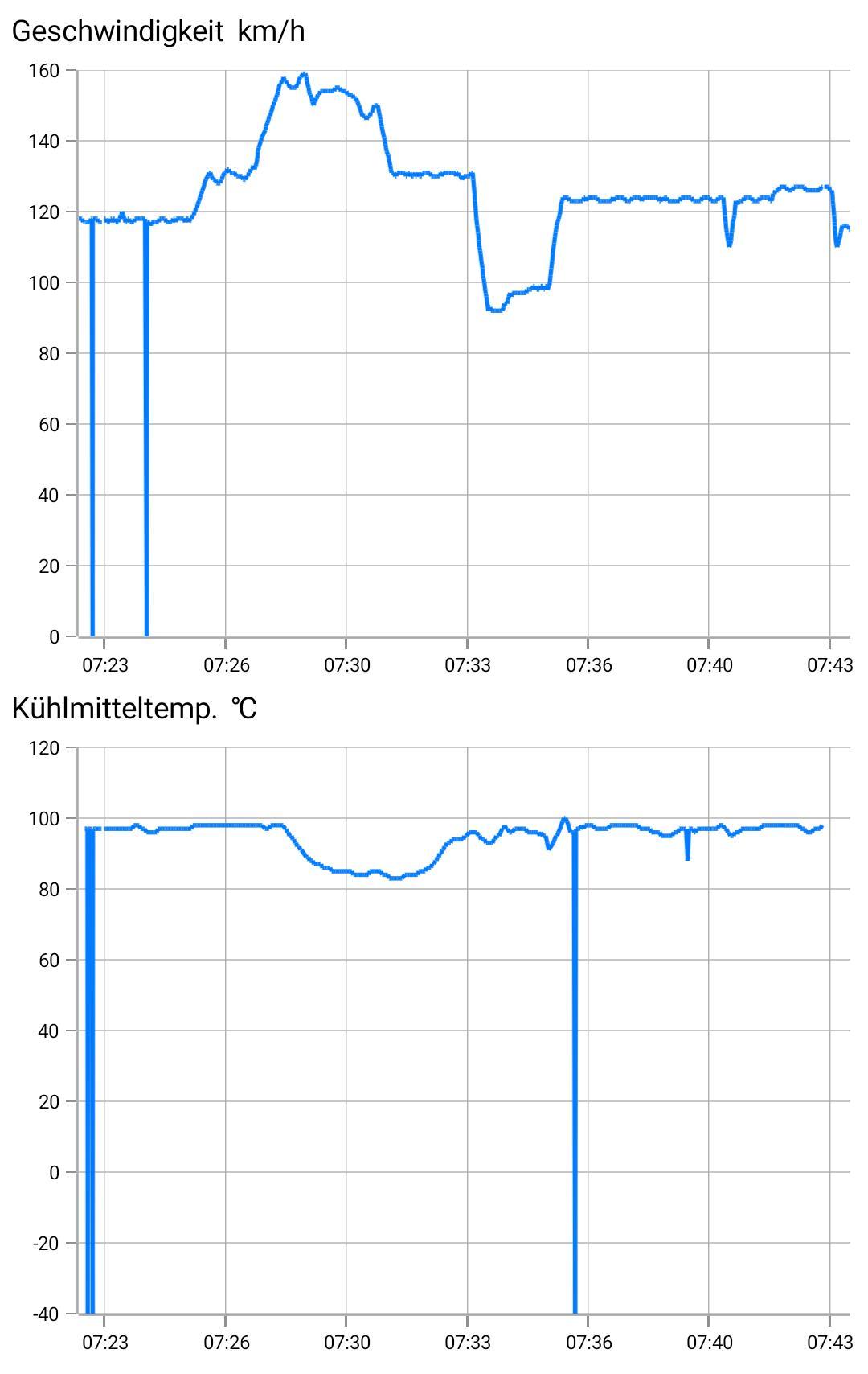 Thermostat eventuell kaputt, Kühlwasser geht nach 10km maximal auf 75 Grad Reparatur Empfehlung