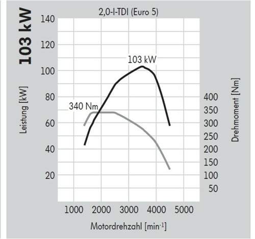 Drehmomentenkurve-t5-103kw