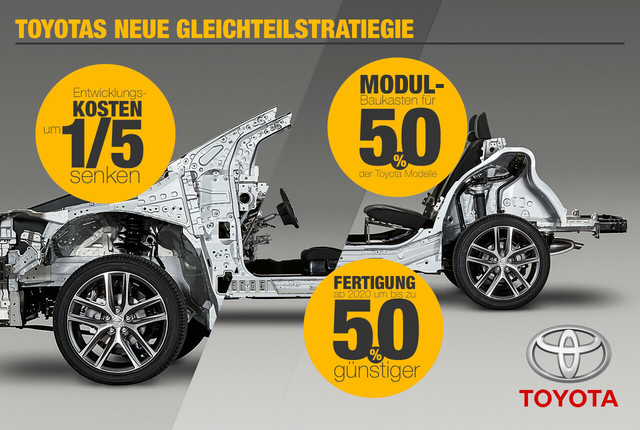 Die finanziellen Vorteile sind groß, die sich Toyota von der neuen Baukastenstrategie verspricht. Beispiele aus der Industrie zeigen allerdings: Am Anfang stehen hohe Investitionen