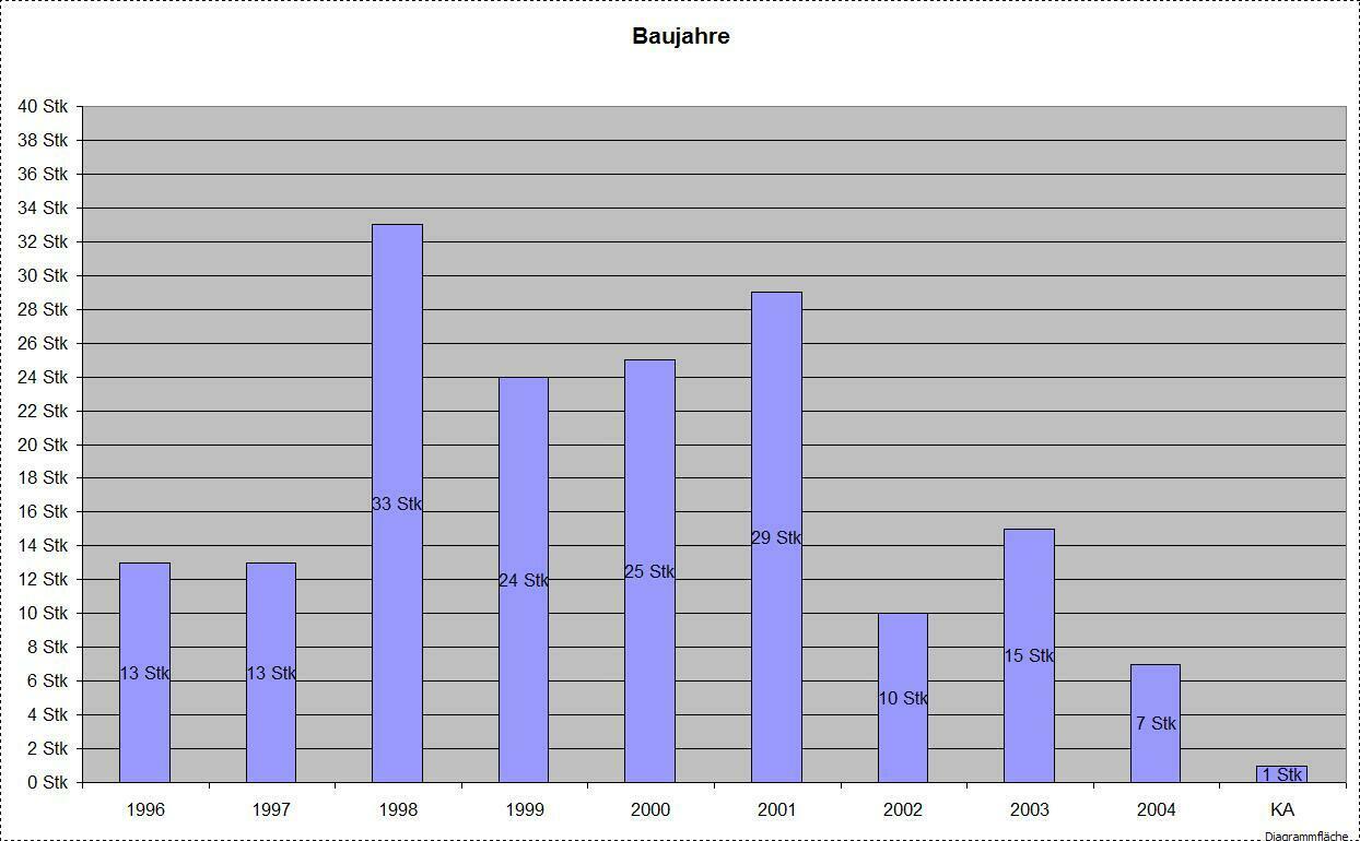 Tragt Euren KM-Stand ein. "S40/V40 (bis 2003)"