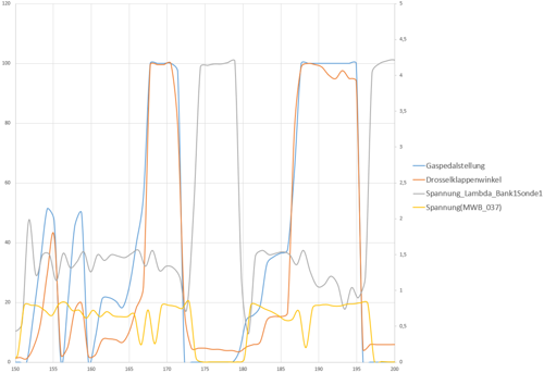 Gaspedal-vs-drosselklappe-vs-lambdasonde