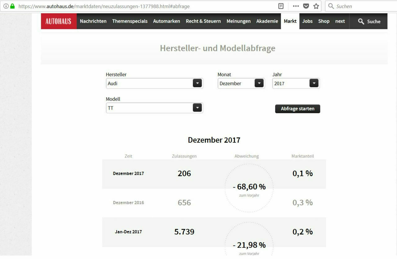 TT wird laut Autobild nach dem Facelift eingestellt-Wertverlust?