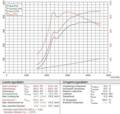 Tuning SQ7 TDI