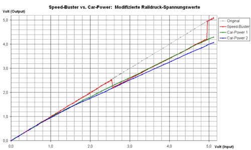 Sensorwerte-speed-buster-vs-car-power