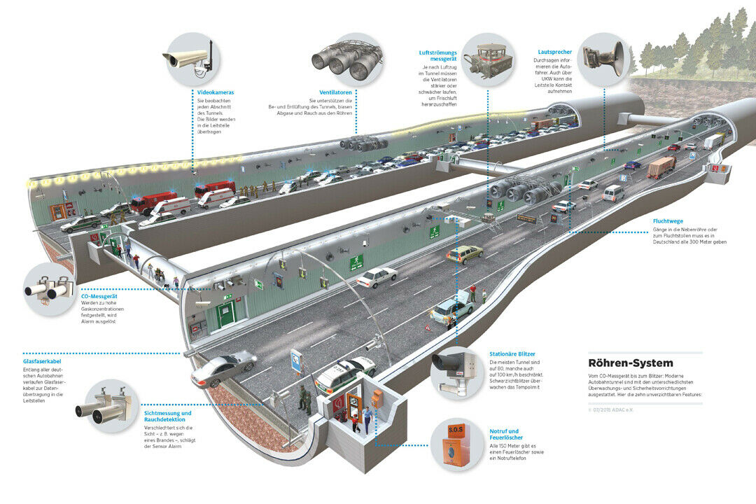 Moderne Autobahntunnel sind mit den unterschiedlichsten Überwachungs- und Sicherheitsvorrichtungen ausgestattet