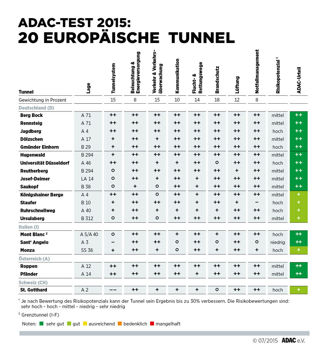 Testsieger wurde der Tunnel Berg Bock auf der A71 Erfurt-Schweinfurt bei Suhl