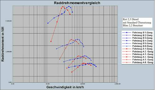 Raddrehmoment-diesel-benzin