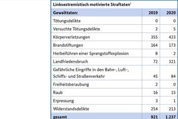 Linke Straftaten