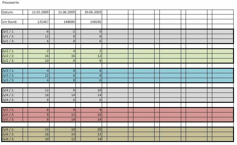 Umfrage Injektoren V6 TDI wer hat schon neue auf Kulanz?