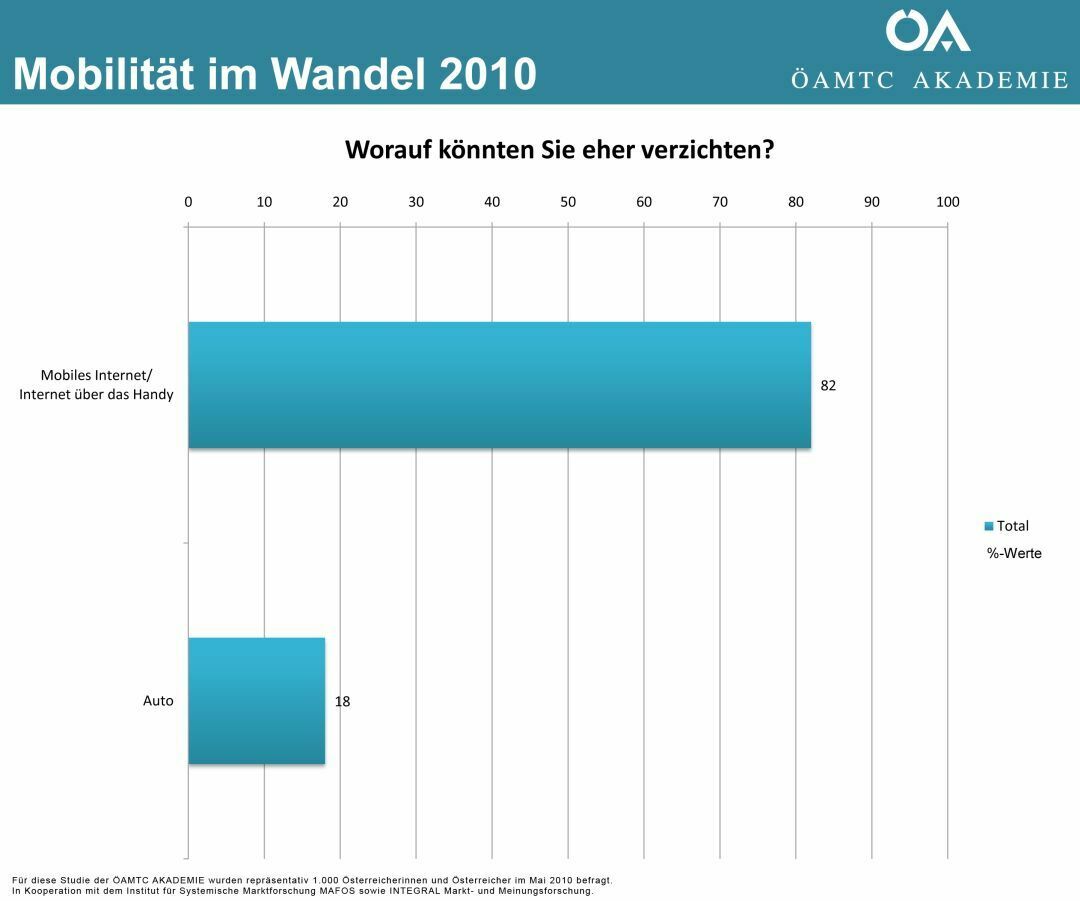 OeAMTC-Umfrage