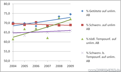 Getoetete-und-schwerverletzte-auf-unlimitierten-bab-2004-2009