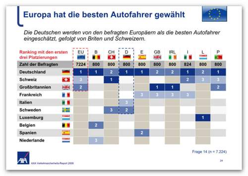 Beste-autofahrer-aus-axa-studienreport