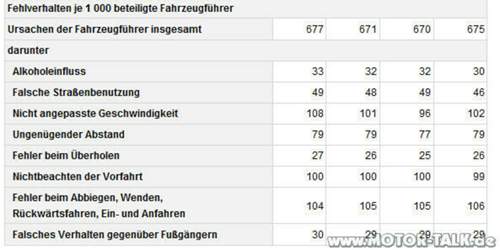 Fehlverhalten-der-fahrzeugfuehrer-pro-1000