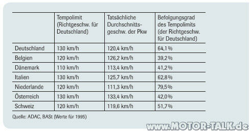Umfrage Tempolimit-> ja oder nein?