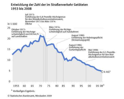 Unfaelle-entwicklung-1953-bis-2008