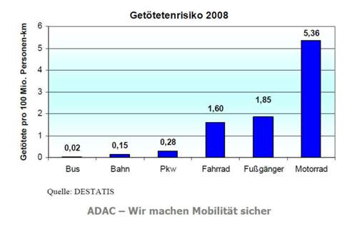Getoetetenrisiko-pkw-fahrrad-usw