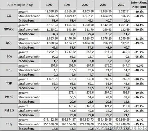 Luftschadstoffe-co2-gesamt-aus-strassenverkehr-1990-2010