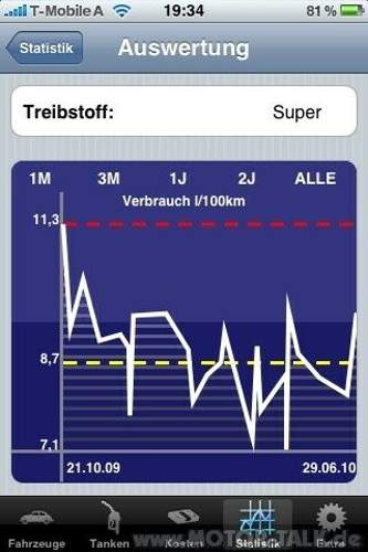 Verbrauch