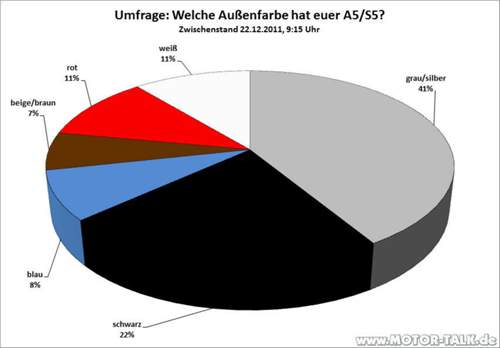 Zwischenstand