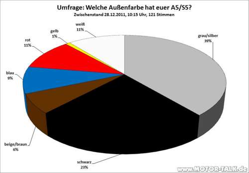 Zwischenstand-28-12-11