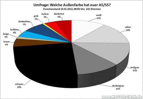 Zwischenstand-10-01-12