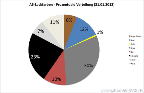 A5-lackfarben-prozent-31-01-2012