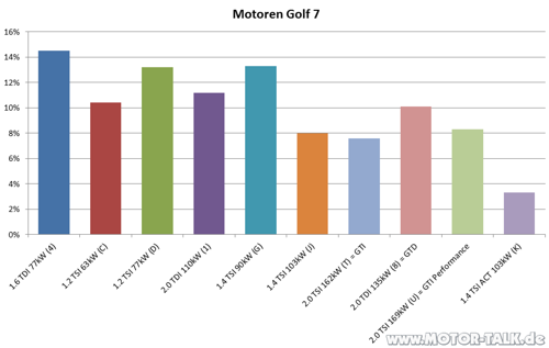 Motoren-golf7