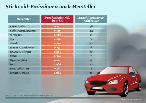 Adac-ev-technik-stickoxid-emissionen