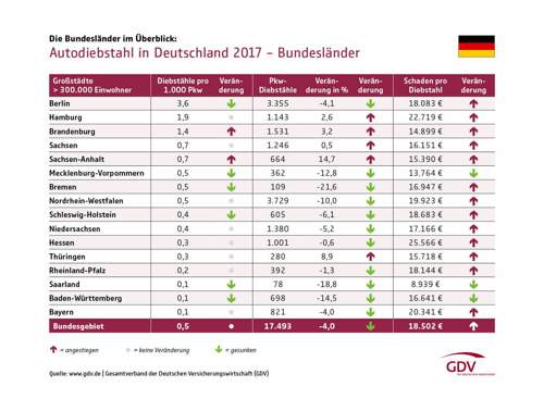Autodiebstahl-2017-alle-bundeslaender-data